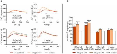 Revisiting the Coreceptor Function of Complement Receptor Type 2 (CR2, CD21); Coengagement With the B-Cell Receptor Inhibits the Activation, Proliferation, and Antibody Production of Human B Cells